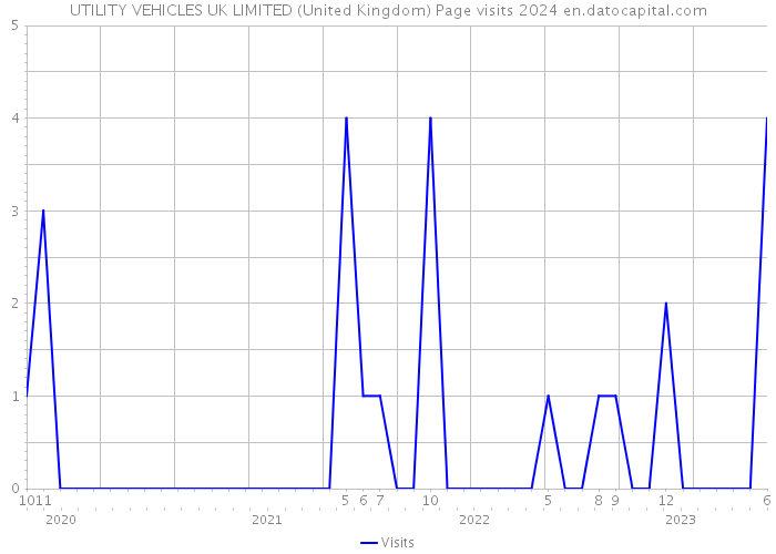UTILITY VEHICLES UK LIMITED (United Kingdom) Page visits 2024 