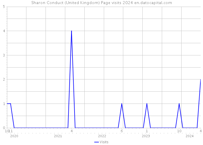 Sharon Conduct (United Kingdom) Page visits 2024 