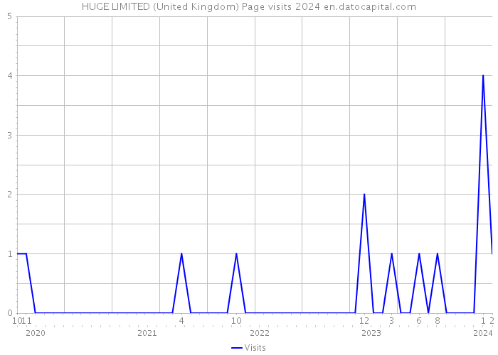 HUGE LIMITED (United Kingdom) Page visits 2024 