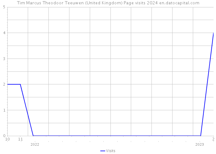 Tim Marcus Theodoor Teeuwen (United Kingdom) Page visits 2024 