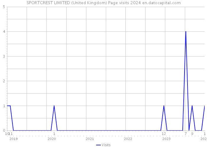 SPORTCREST LIMITED (United Kingdom) Page visits 2024 