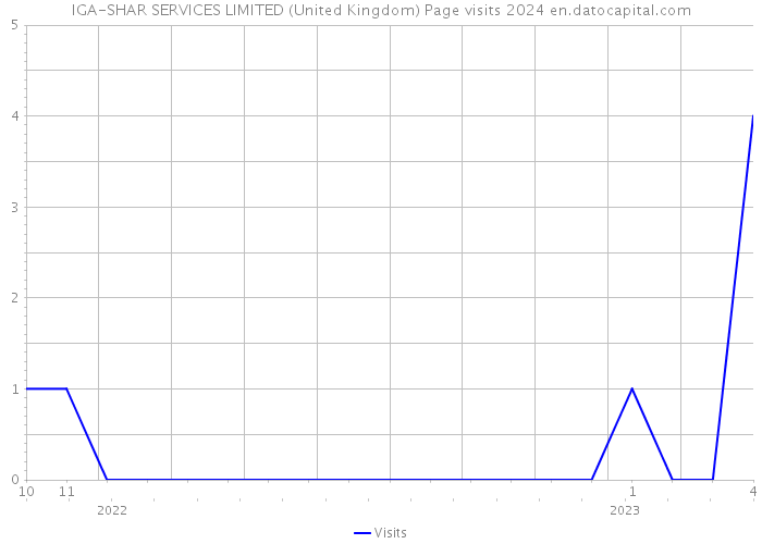 IGA-SHAR SERVICES LIMITED (United Kingdom) Page visits 2024 