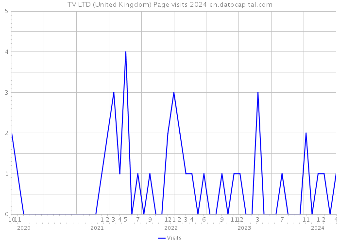 TV LTD (United Kingdom) Page visits 2024 