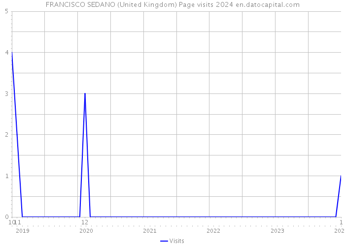FRANCISCO SEDANO (United Kingdom) Page visits 2024 