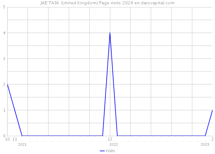 JAE TASK (United Kingdom) Page visits 2024 