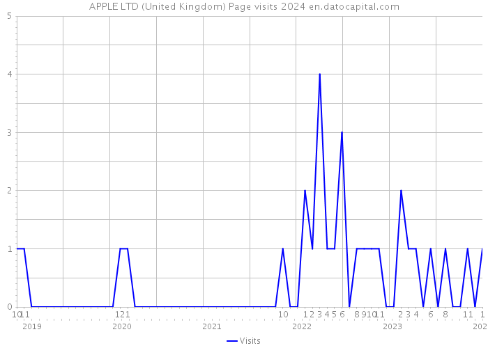 APPLE LTD (United Kingdom) Page visits 2024 