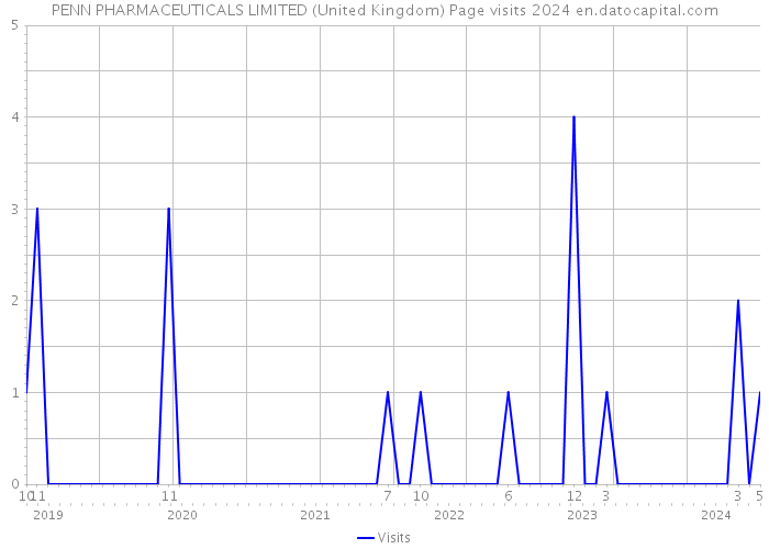 PENN PHARMACEUTICALS LIMITED (United Kingdom) Page visits 2024 