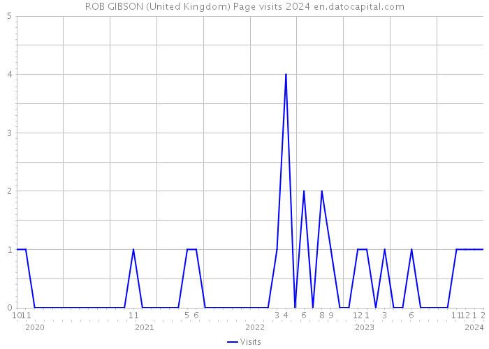 ROB GIBSON (United Kingdom) Page visits 2024 