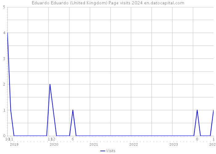 Eduardo Eduardo (United Kingdom) Page visits 2024 