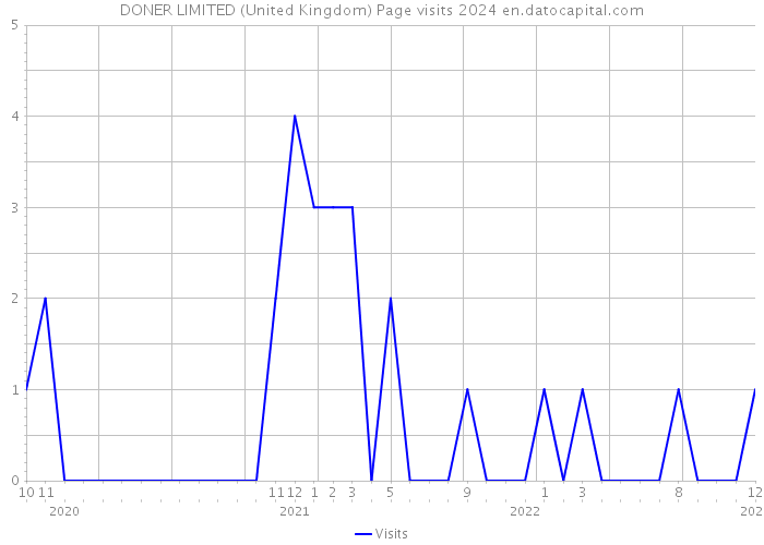 DONER LIMITED (United Kingdom) Page visits 2024 