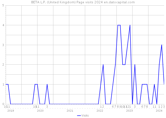 BETA L.P. (United Kingdom) Page visits 2024 