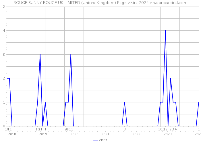 ROUGE BUNNY ROUGE UK LIMITED (United Kingdom) Page visits 2024 