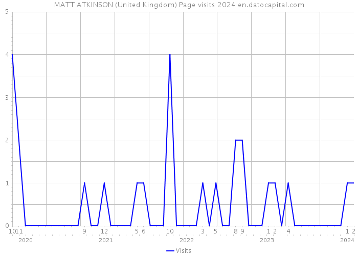 MATT ATKINSON (United Kingdom) Page visits 2024 