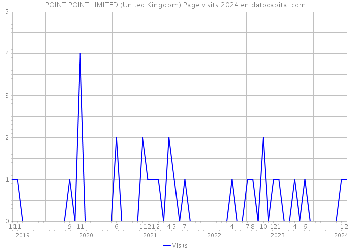 POINT POINT LIMITED (United Kingdom) Page visits 2024 