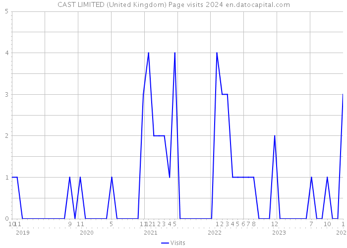 CAST LIMITED (United Kingdom) Page visits 2024 