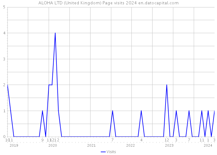 ALOHA LTD (United Kingdom) Page visits 2024 