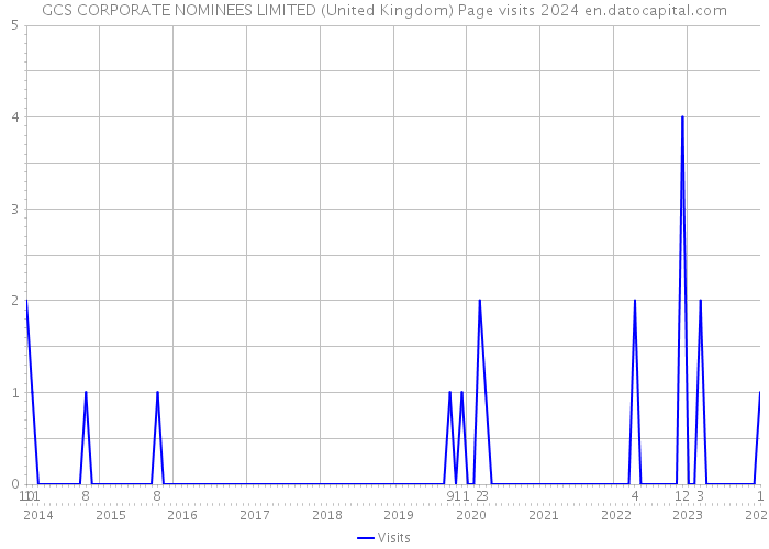 GCS CORPORATE NOMINEES LIMITED (United Kingdom) Page visits 2024 