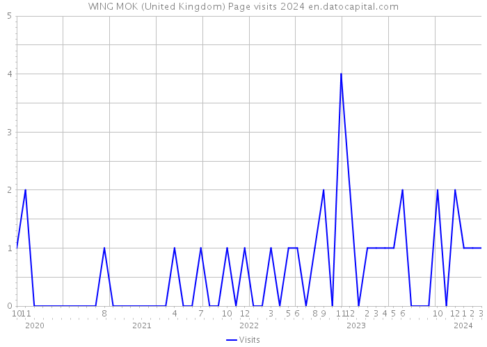 WING MOK (United Kingdom) Page visits 2024 