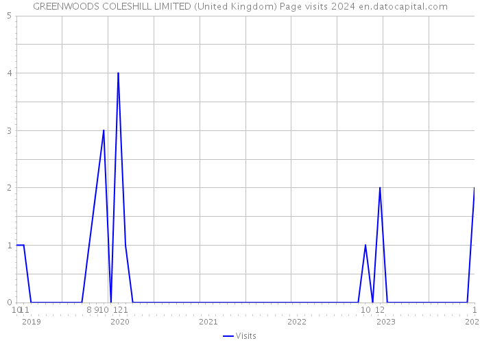 GREENWOODS COLESHILL LIMITED (United Kingdom) Page visits 2024 