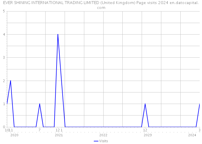 EVER SHINING INTERNATIONAL TRADING LIMITED (United Kingdom) Page visits 2024 