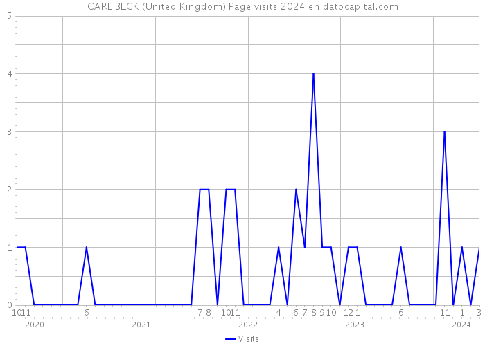 CARL BECK (United Kingdom) Page visits 2024 