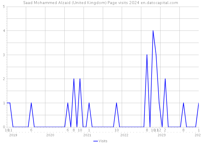 Saad Mohammed Alzaid (United Kingdom) Page visits 2024 