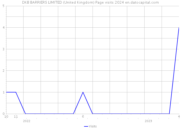 DKB BARRIERS LIMITED (United Kingdom) Page visits 2024 