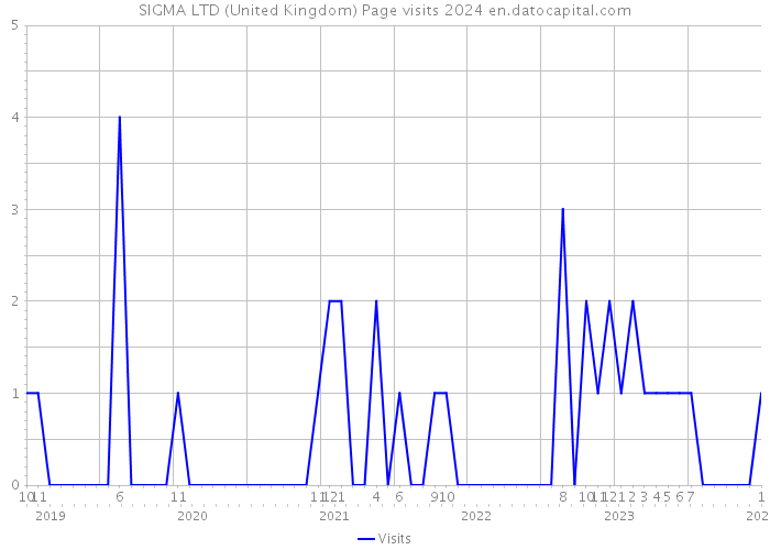 SIGMA LTD (United Kingdom) Page visits 2024 