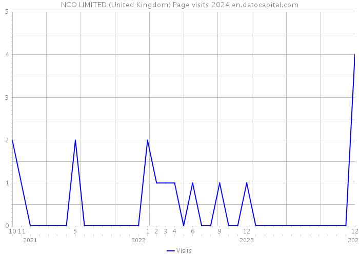 NCO LIMITED (United Kingdom) Page visits 2024 