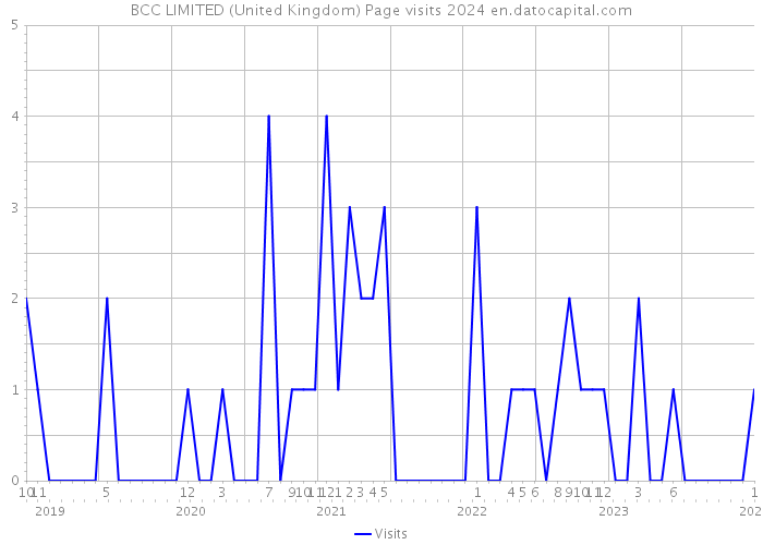 BCC LIMITED (United Kingdom) Page visits 2024 