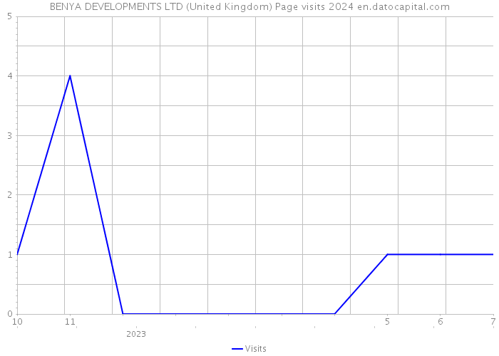 BENYA DEVELOPMENTS LTD (United Kingdom) Page visits 2024 