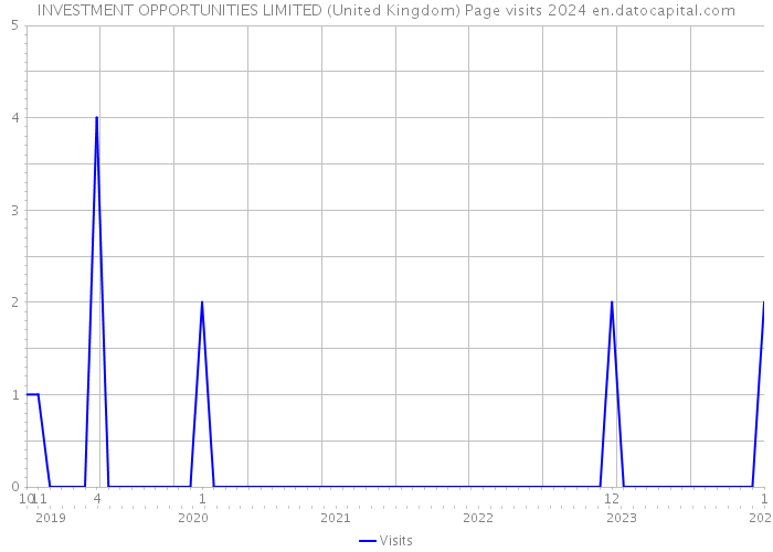 INVESTMENT OPPORTUNITIES LIMITED (United Kingdom) Page visits 2024 