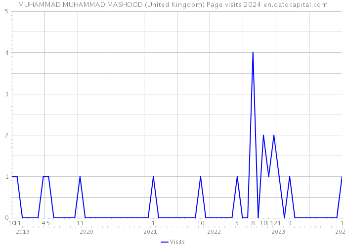 MUHAMMAD MUHAMMAD MASHOOD (United Kingdom) Page visits 2024 