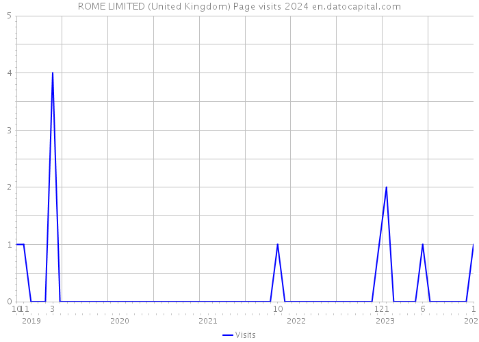 ROME LIMITED (United Kingdom) Page visits 2024 