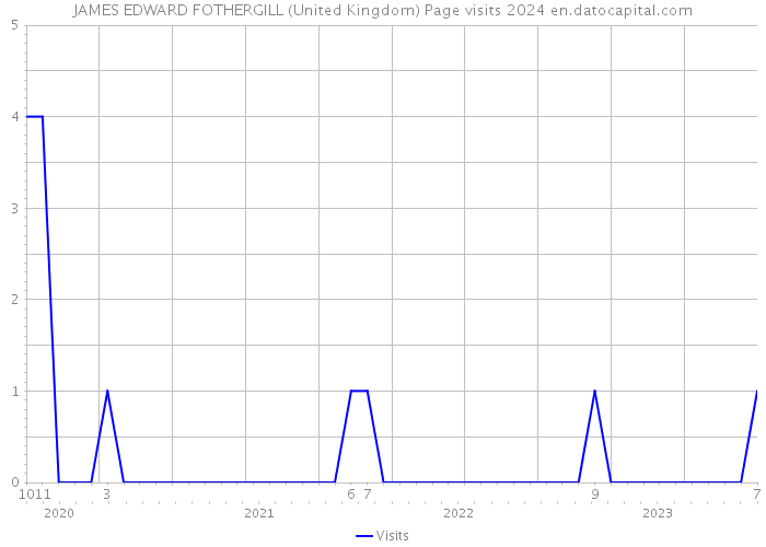 JAMES EDWARD FOTHERGILL (United Kingdom) Page visits 2024 