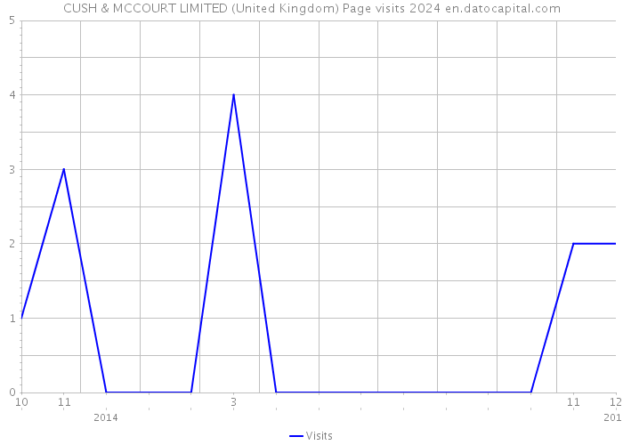 CUSH & MCCOURT LIMITED (United Kingdom) Page visits 2024 
