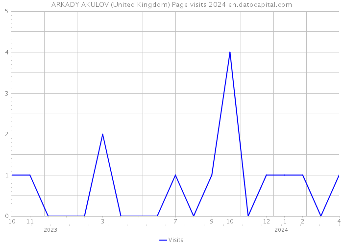 ARKADY AKULOV (United Kingdom) Page visits 2024 