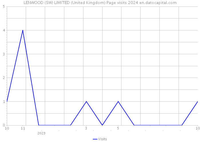 LENWOOD (SW) LIMITED (United Kingdom) Page visits 2024 