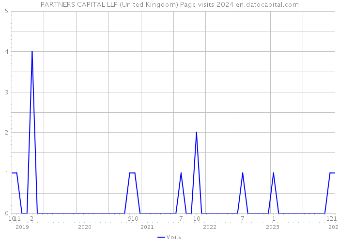 PARTNERS CAPITAL LLP (United Kingdom) Page visits 2024 