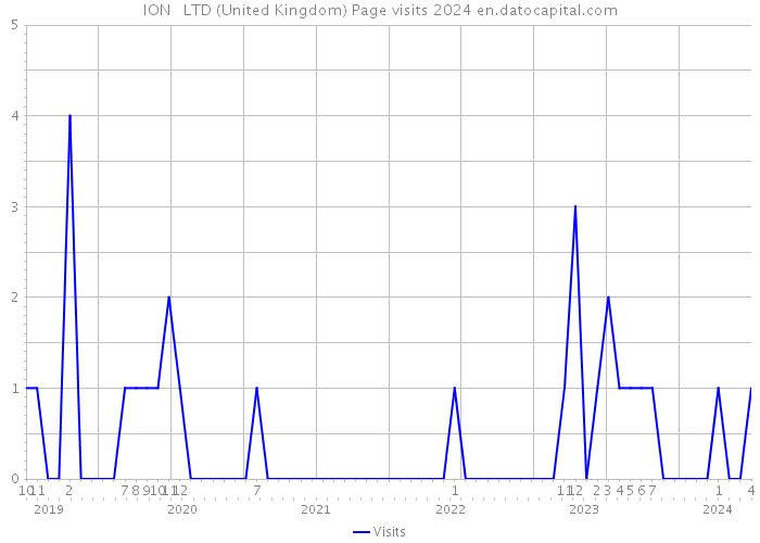 ION++ LTD (United Kingdom) Page visits 2024 