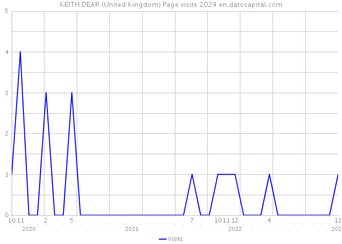 KEITH DEAR (United Kingdom) Page visits 2024 