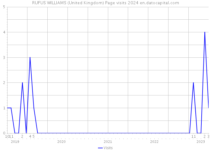 RUFUS WILLIAMS (United Kingdom) Page visits 2024 