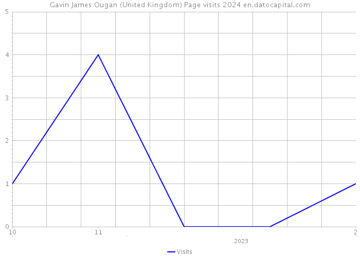 Gavin James Ougan (United Kingdom) Page visits 2024 