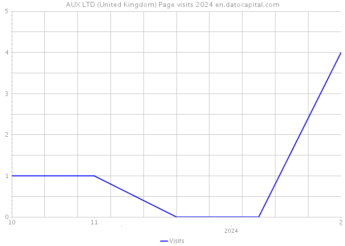 AUX LTD (United Kingdom) Page visits 2024 