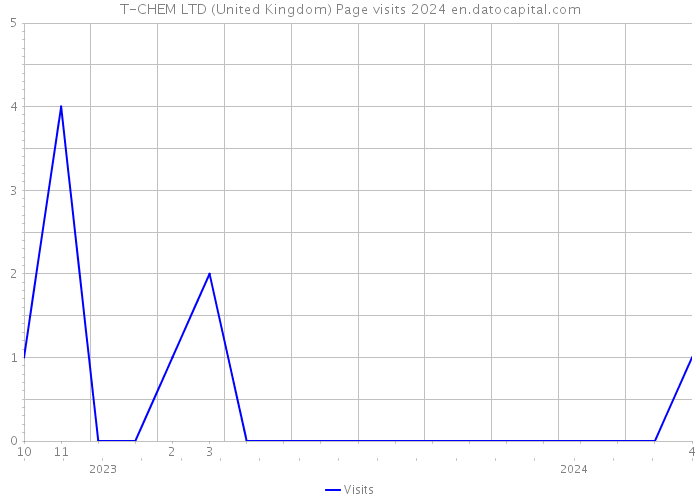 T-CHEM LTD (United Kingdom) Page visits 2024 