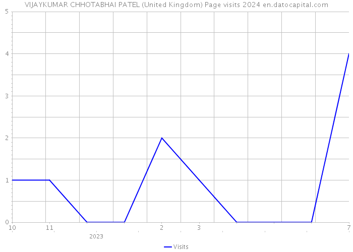 VIJAYKUMAR CHHOTABHAI PATEL (United Kingdom) Page visits 2024 