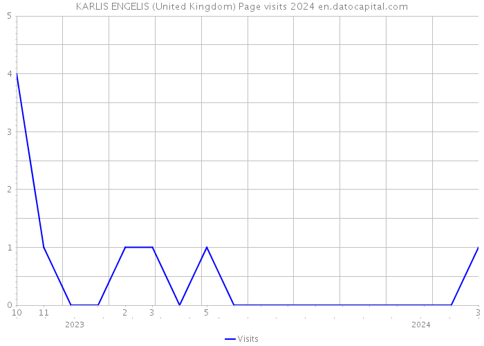KARLIS ENGELIS (United Kingdom) Page visits 2024 