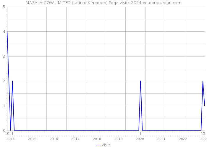 MASALA COW LIMITED (United Kingdom) Page visits 2024 
