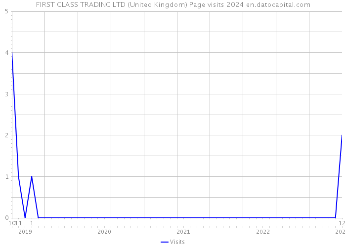 FIRST CLASS TRADING LTD (United Kingdom) Page visits 2024 