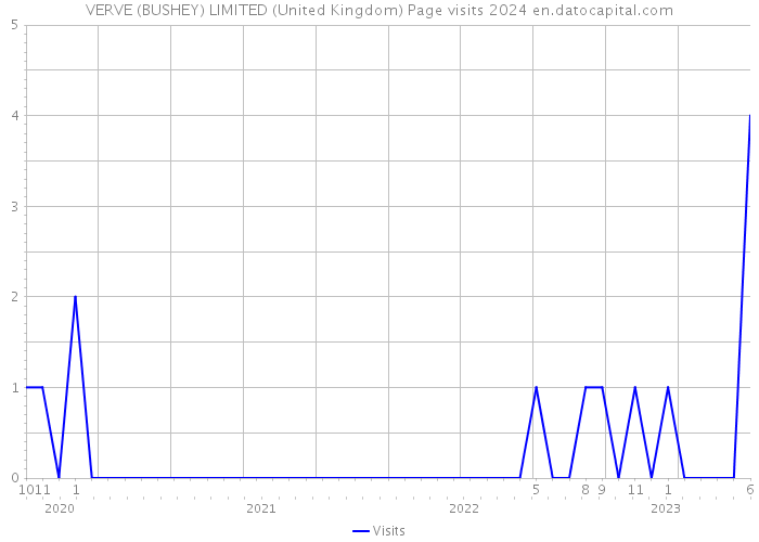 VERVE (BUSHEY) LIMITED (United Kingdom) Page visits 2024 
